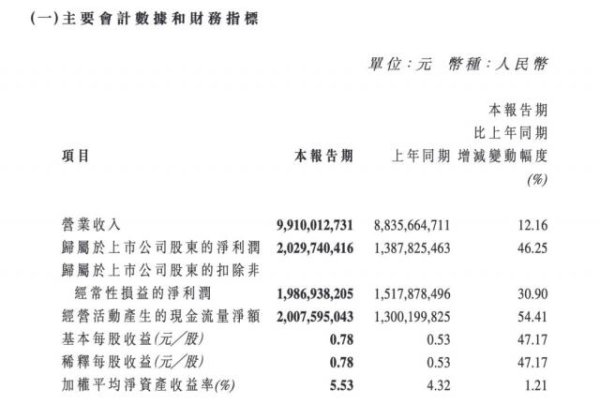 创同配资 曹德旺办大学不影响主业，福耀玻璃一季度净赚超20亿元，汽车玻璃也要智能化