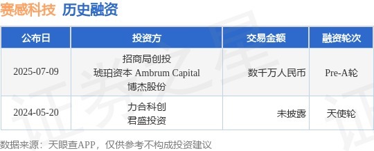 盈利通 【投融资动态】赛感科技Pre-A轮融资，融资额数千万人民币，投资方为招商局创投、琥珀资本 Ambrum Capital等