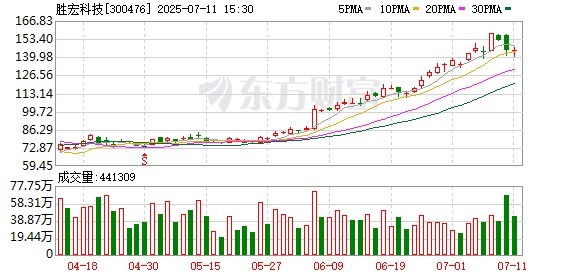 达人配资 AI新引擎助力胜宏科技涨10倍 基金经理发掘传统制造业“第二春”