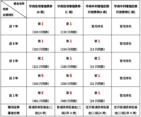 启云科技 上半年收官！华商信用增强债券近5/6/7年业绩排名均为同类第一