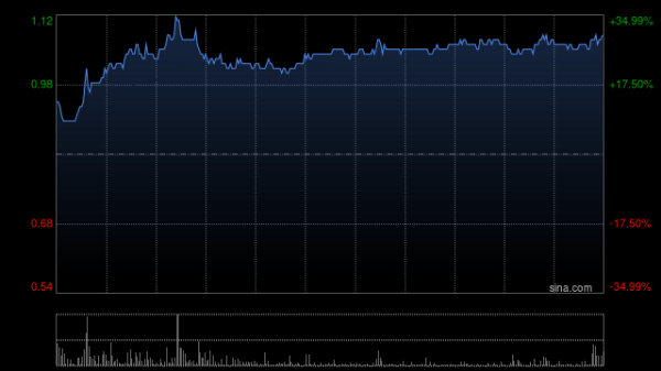 共享财富 创梦天地早盘涨超13% 预计中期取得净利润约2000万至5000万元