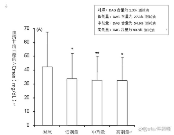 嘉信资本 减又高含量二酯油，科学助力体重管理